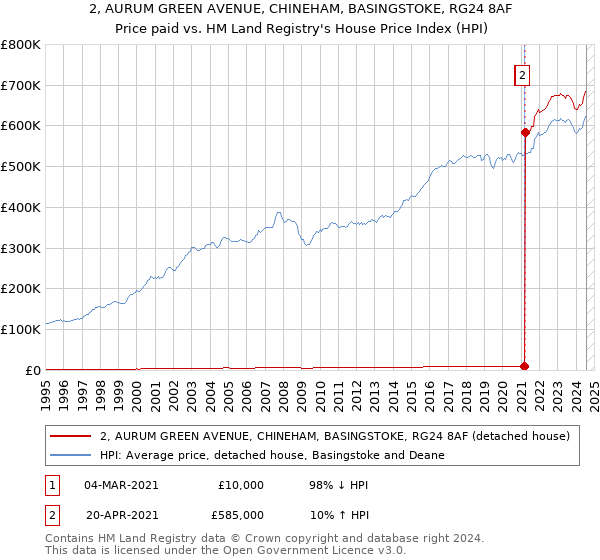 2, AURUM GREEN AVENUE, CHINEHAM, BASINGSTOKE, RG24 8AF: Price paid vs HM Land Registry's House Price Index