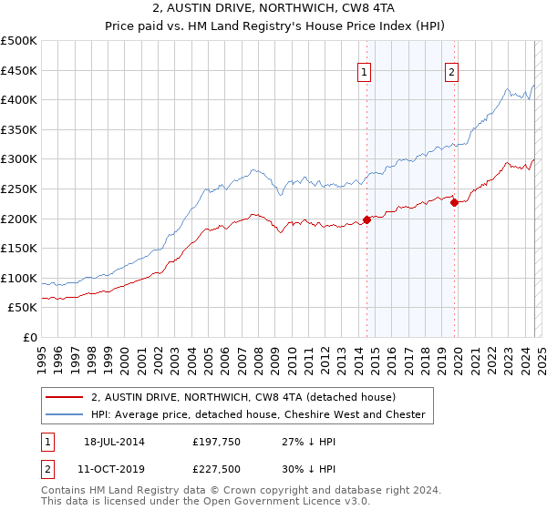 2, AUSTIN DRIVE, NORTHWICH, CW8 4TA: Price paid vs HM Land Registry's House Price Index