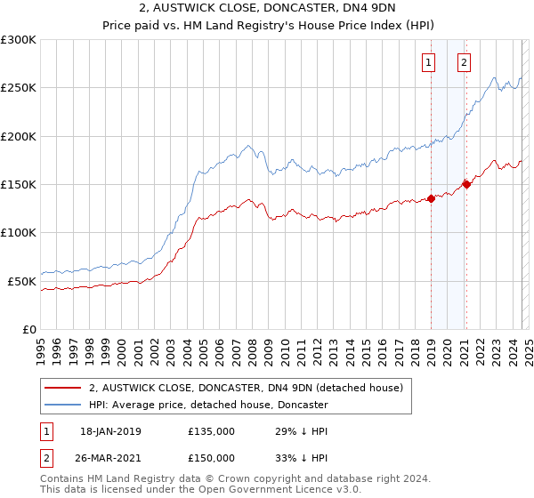 2, AUSTWICK CLOSE, DONCASTER, DN4 9DN: Price paid vs HM Land Registry's House Price Index