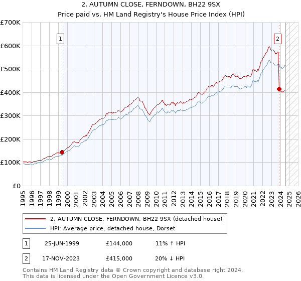 2, AUTUMN CLOSE, FERNDOWN, BH22 9SX: Price paid vs HM Land Registry's House Price Index