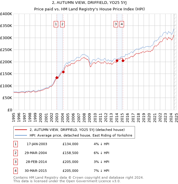 2, AUTUMN VIEW, DRIFFIELD, YO25 5YJ: Price paid vs HM Land Registry's House Price Index