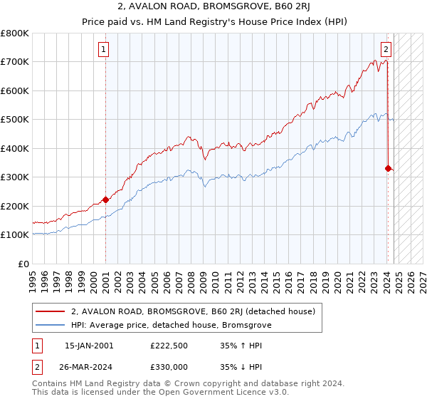 2, AVALON ROAD, BROMSGROVE, B60 2RJ: Price paid vs HM Land Registry's House Price Index