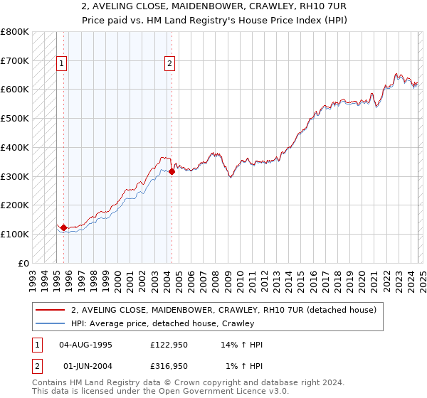 2, AVELING CLOSE, MAIDENBOWER, CRAWLEY, RH10 7UR: Price paid vs HM Land Registry's House Price Index