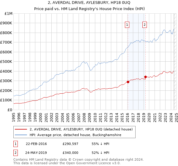 2, AVERDAL DRIVE, AYLESBURY, HP18 0UQ: Price paid vs HM Land Registry's House Price Index