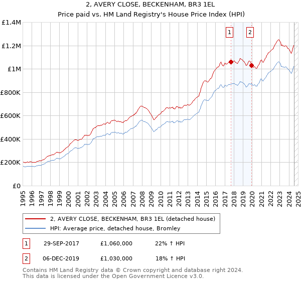 2, AVERY CLOSE, BECKENHAM, BR3 1EL: Price paid vs HM Land Registry's House Price Index