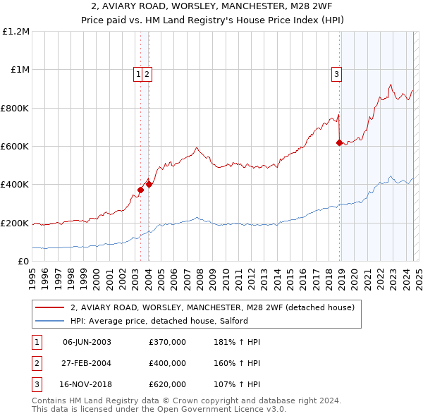 2, AVIARY ROAD, WORSLEY, MANCHESTER, M28 2WF: Price paid vs HM Land Registry's House Price Index