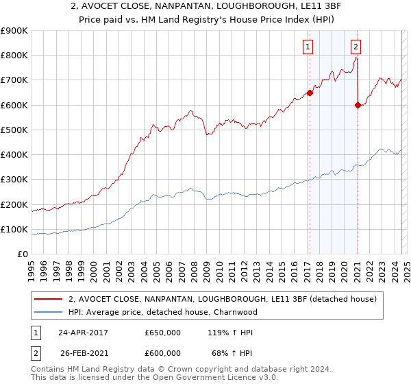 2, AVOCET CLOSE, NANPANTAN, LOUGHBOROUGH, LE11 3BF: Price paid vs HM Land Registry's House Price Index