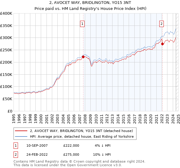 2, AVOCET WAY, BRIDLINGTON, YO15 3NT: Price paid vs HM Land Registry's House Price Index