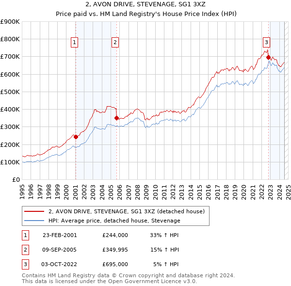 2, AVON DRIVE, STEVENAGE, SG1 3XZ: Price paid vs HM Land Registry's House Price Index