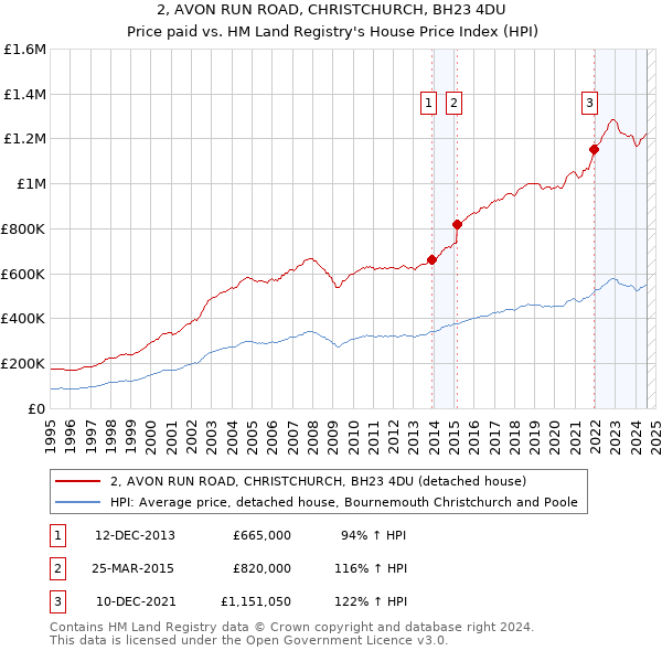 2, AVON RUN ROAD, CHRISTCHURCH, BH23 4DU: Price paid vs HM Land Registry's House Price Index