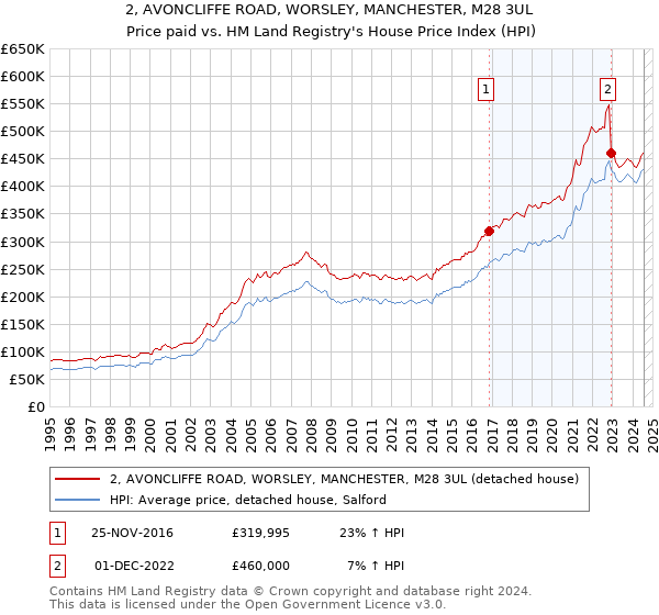 2, AVONCLIFFE ROAD, WORSLEY, MANCHESTER, M28 3UL: Price paid vs HM Land Registry's House Price Index