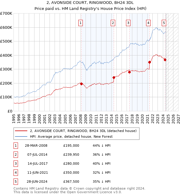 2, AVONSIDE COURT, RINGWOOD, BH24 3DL: Price paid vs HM Land Registry's House Price Index