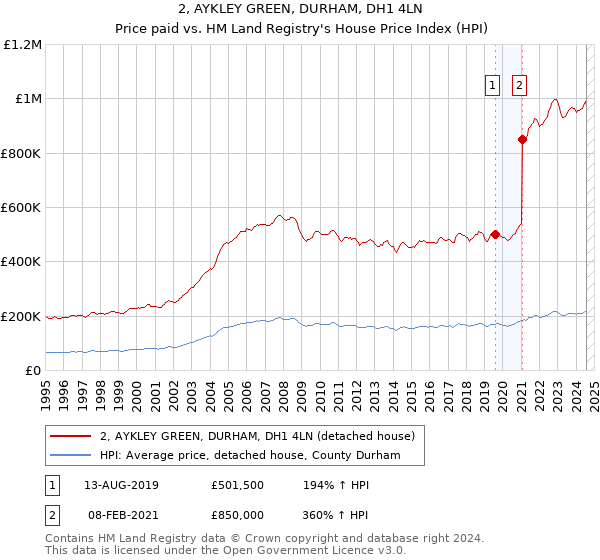 2, AYKLEY GREEN, DURHAM, DH1 4LN: Price paid vs HM Land Registry's House Price Index