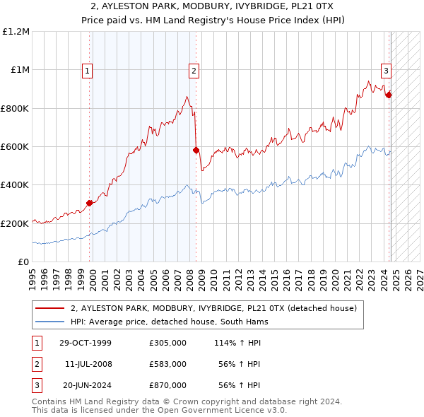 2, AYLESTON PARK, MODBURY, IVYBRIDGE, PL21 0TX: Price paid vs HM Land Registry's House Price Index