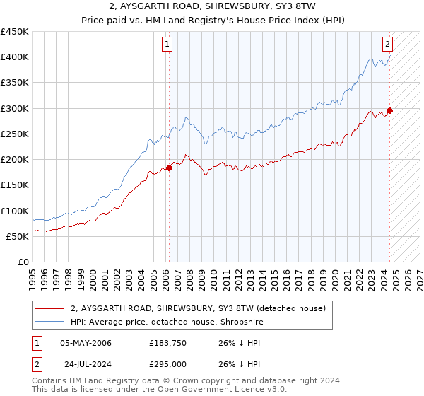 2, AYSGARTH ROAD, SHREWSBURY, SY3 8TW: Price paid vs HM Land Registry's House Price Index