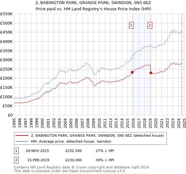 2, BABINGTON PARK, GRANGE PARK, SWINDON, SN5 6EZ: Price paid vs HM Land Registry's House Price Index