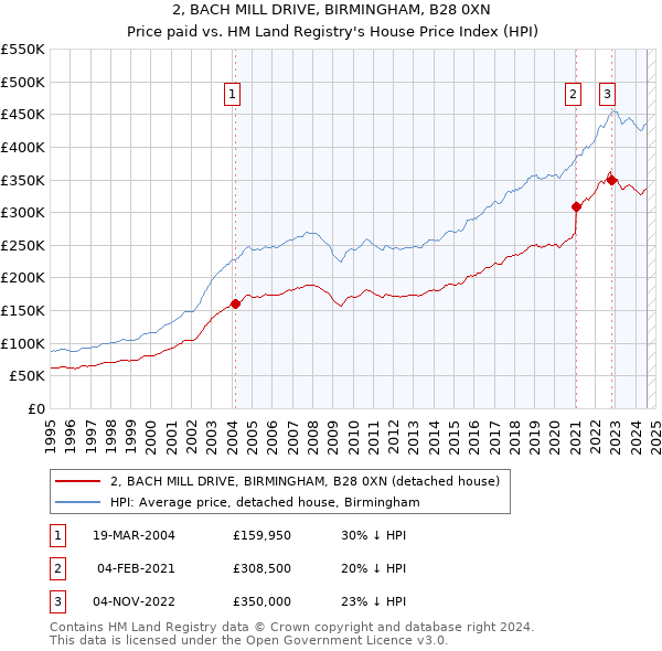 2, BACH MILL DRIVE, BIRMINGHAM, B28 0XN: Price paid vs HM Land Registry's House Price Index