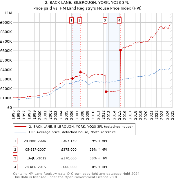 2, BACK LANE, BILBROUGH, YORK, YO23 3PL: Price paid vs HM Land Registry's House Price Index