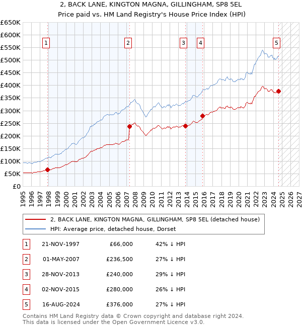 2, BACK LANE, KINGTON MAGNA, GILLINGHAM, SP8 5EL: Price paid vs HM Land Registry's House Price Index