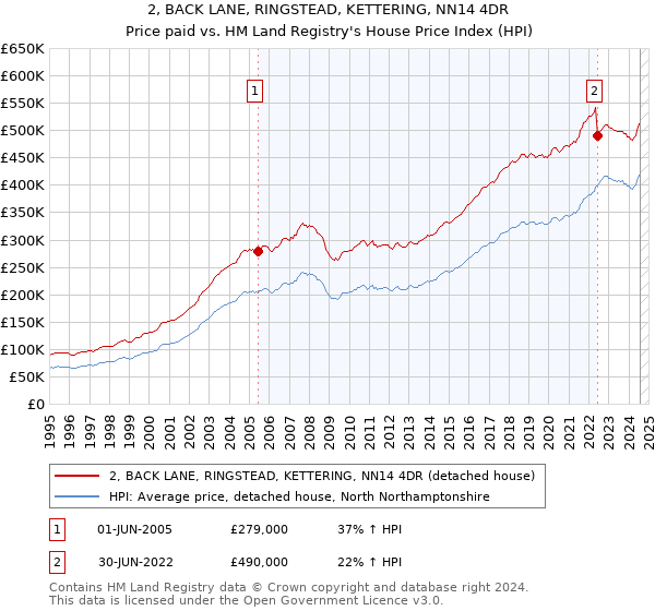 2, BACK LANE, RINGSTEAD, KETTERING, NN14 4DR: Price paid vs HM Land Registry's House Price Index