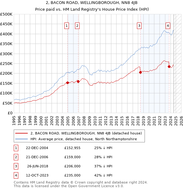 2, BACON ROAD, WELLINGBOROUGH, NN8 4JB: Price paid vs HM Land Registry's House Price Index