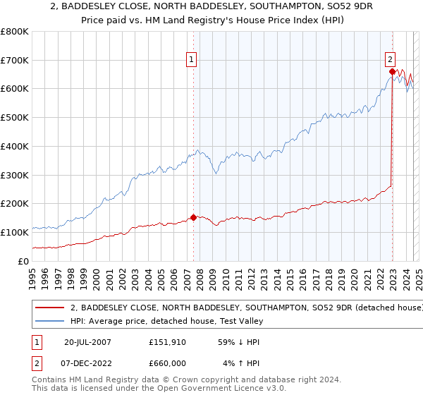 2, BADDESLEY CLOSE, NORTH BADDESLEY, SOUTHAMPTON, SO52 9DR: Price paid vs HM Land Registry's House Price Index