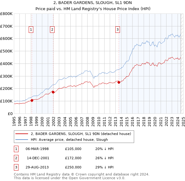 2, BADER GARDENS, SLOUGH, SL1 9DN: Price paid vs HM Land Registry's House Price Index