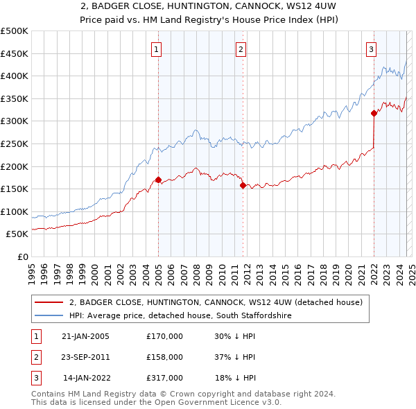 2, BADGER CLOSE, HUNTINGTON, CANNOCK, WS12 4UW: Price paid vs HM Land Registry's House Price Index