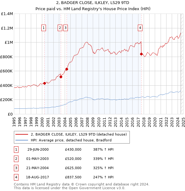 2, BADGER CLOSE, ILKLEY, LS29 9TD: Price paid vs HM Land Registry's House Price Index