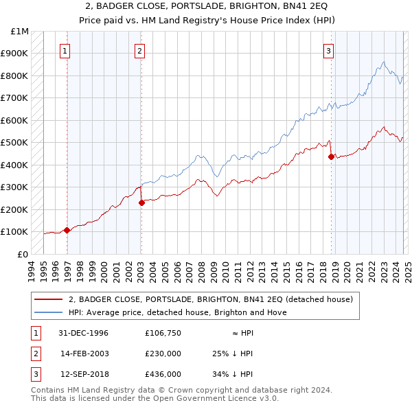 2, BADGER CLOSE, PORTSLADE, BRIGHTON, BN41 2EQ: Price paid vs HM Land Registry's House Price Index