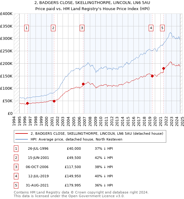 2, BADGERS CLOSE, SKELLINGTHORPE, LINCOLN, LN6 5AU: Price paid vs HM Land Registry's House Price Index