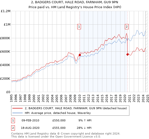 2, BADGERS COURT, HALE ROAD, FARNHAM, GU9 9PN: Price paid vs HM Land Registry's House Price Index