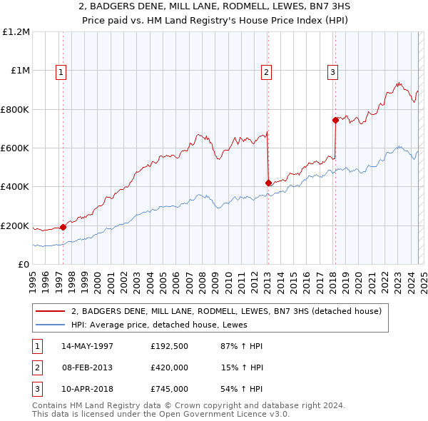 2, BADGERS DENE, MILL LANE, RODMELL, LEWES, BN7 3HS: Price paid vs HM Land Registry's House Price Index