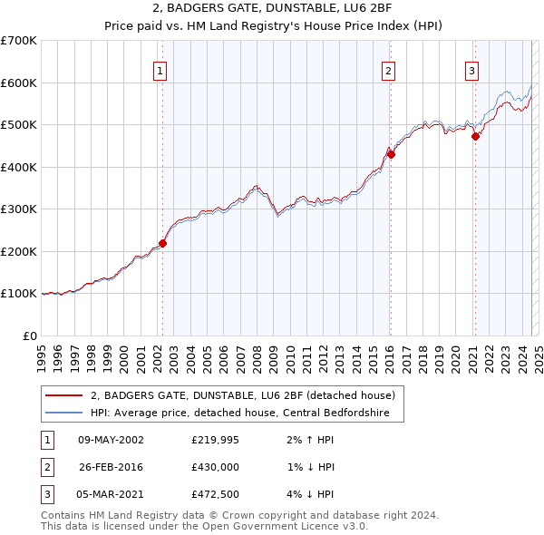 2, BADGERS GATE, DUNSTABLE, LU6 2BF: Price paid vs HM Land Registry's House Price Index