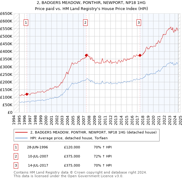 2, BADGERS MEADOW, PONTHIR, NEWPORT, NP18 1HG: Price paid vs HM Land Registry's House Price Index