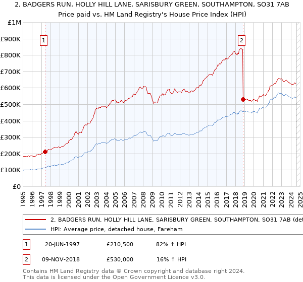 2, BADGERS RUN, HOLLY HILL LANE, SARISBURY GREEN, SOUTHAMPTON, SO31 7AB: Price paid vs HM Land Registry's House Price Index