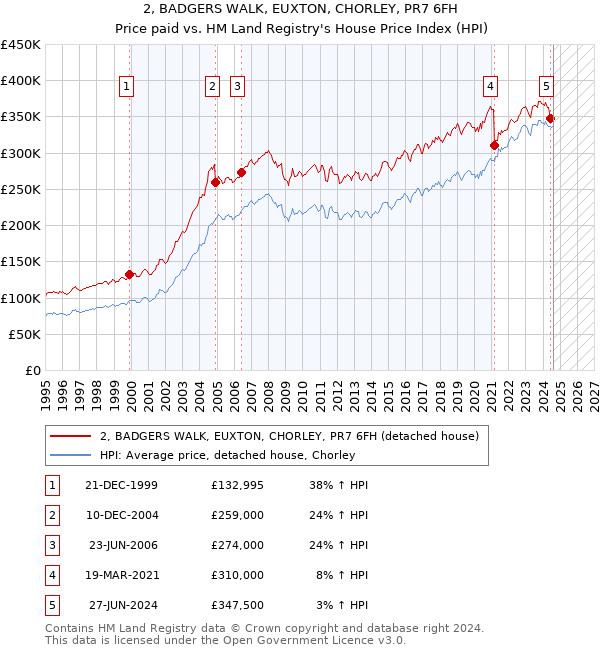 2, BADGERS WALK, EUXTON, CHORLEY, PR7 6FH: Price paid vs HM Land Registry's House Price Index