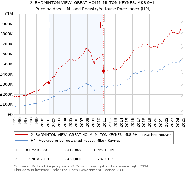 2, BADMINTON VIEW, GREAT HOLM, MILTON KEYNES, MK8 9HL: Price paid vs HM Land Registry's House Price Index