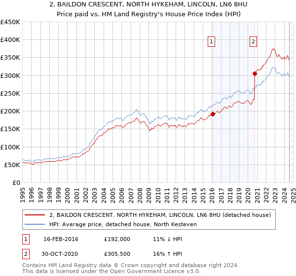 2, BAILDON CRESCENT, NORTH HYKEHAM, LINCOLN, LN6 8HU: Price paid vs HM Land Registry's House Price Index