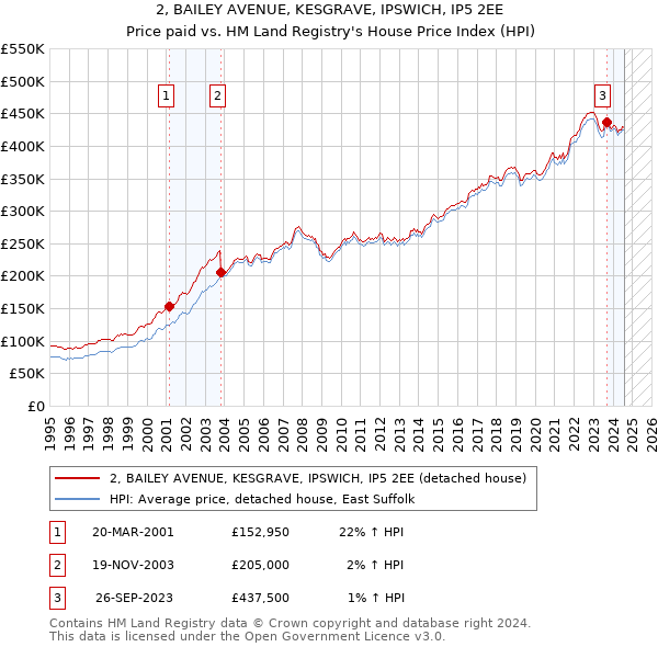 2, BAILEY AVENUE, KESGRAVE, IPSWICH, IP5 2EE: Price paid vs HM Land Registry's House Price Index