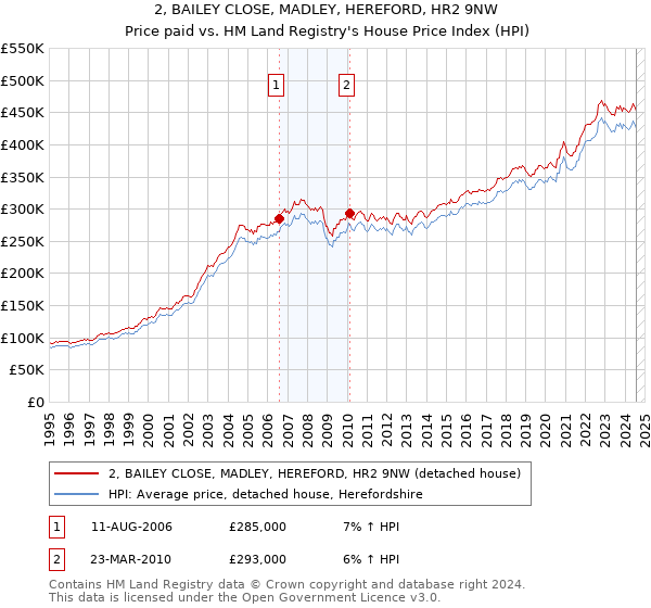 2, BAILEY CLOSE, MADLEY, HEREFORD, HR2 9NW: Price paid vs HM Land Registry's House Price Index