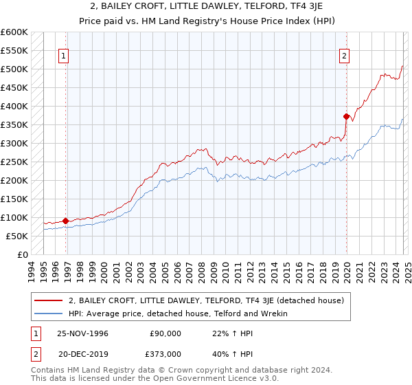 2, BAILEY CROFT, LITTLE DAWLEY, TELFORD, TF4 3JE: Price paid vs HM Land Registry's House Price Index