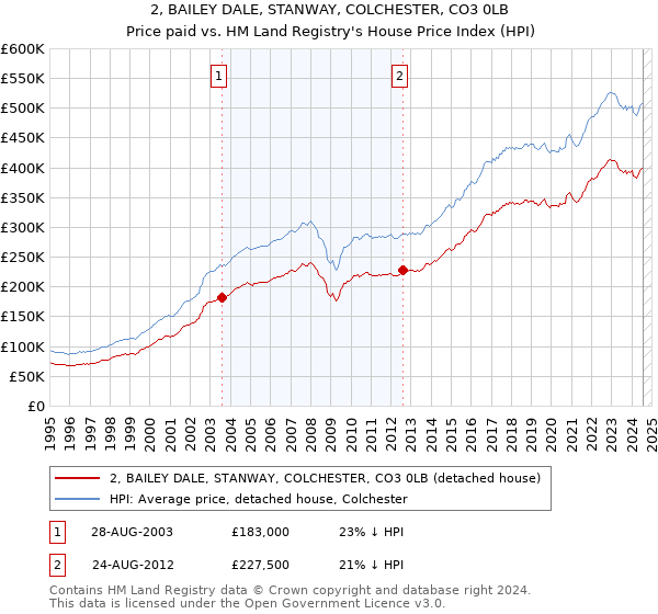 2, BAILEY DALE, STANWAY, COLCHESTER, CO3 0LB: Price paid vs HM Land Registry's House Price Index