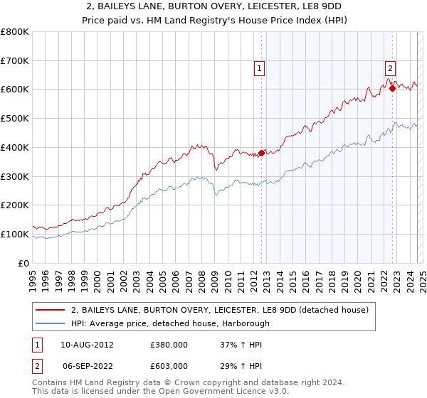 2, BAILEYS LANE, BURTON OVERY, LEICESTER, LE8 9DD: Price paid vs HM Land Registry's House Price Index