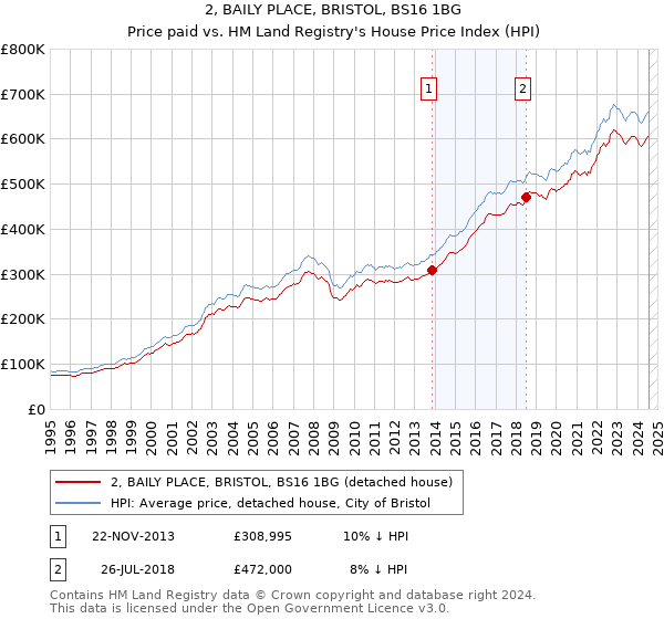 2, BAILY PLACE, BRISTOL, BS16 1BG: Price paid vs HM Land Registry's House Price Index