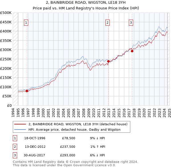 2, BAINBRIDGE ROAD, WIGSTON, LE18 3YH: Price paid vs HM Land Registry's House Price Index