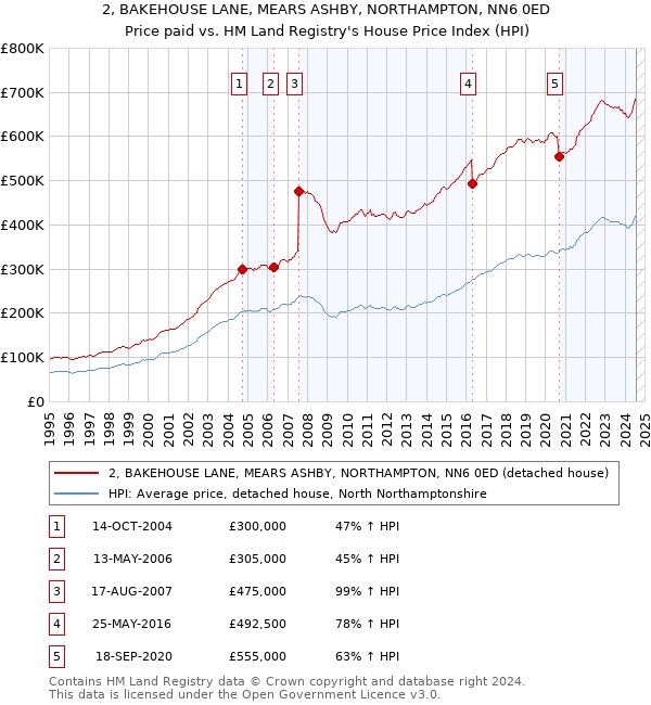 2, BAKEHOUSE LANE, MEARS ASHBY, NORTHAMPTON, NN6 0ED: Price paid vs HM Land Registry's House Price Index