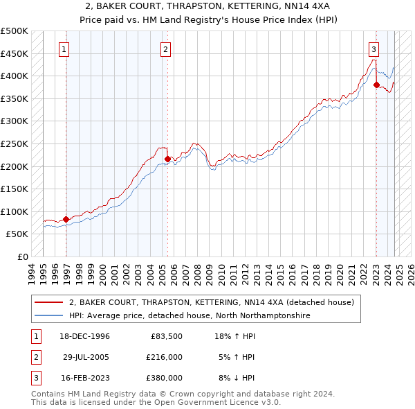 2, BAKER COURT, THRAPSTON, KETTERING, NN14 4XA: Price paid vs HM Land Registry's House Price Index