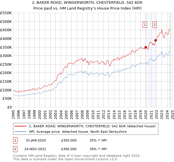 2, BAKER ROAD, WINGERWORTH, CHESTERFIELD, S42 6GR: Price paid vs HM Land Registry's House Price Index