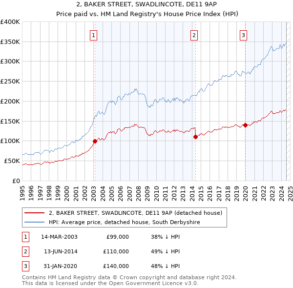 2, BAKER STREET, SWADLINCOTE, DE11 9AP: Price paid vs HM Land Registry's House Price Index